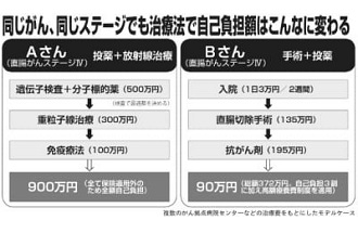 同じがん、同じステージでも自己負担額900万円と90万円の差も