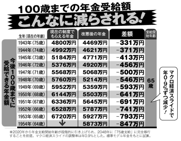 100歳までの年金受給額はこんなに減らされる（1943年生まれ～1954年生まれ）