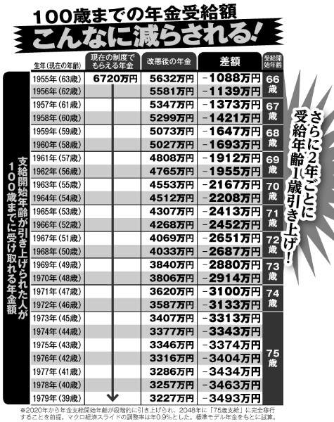 100歳までの年金受給額はこんなに減らされる（1955年生まれ～1979年生まれ）