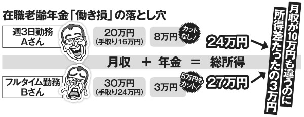 在職老齢年金「働き損」の落とし穴