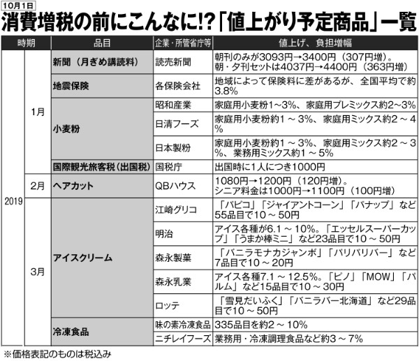 消費増税前の「値上がり予定商品」（1～3月）