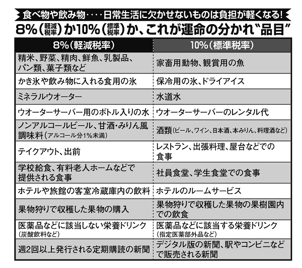 食べ物や飲み物など、日常生活に欠かせないものは負担が軽くなる