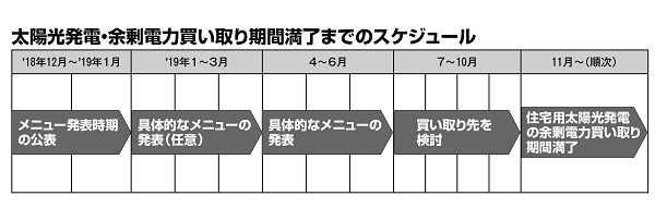 太陽光発電・余剰電力買い取り期間満了までのスケジュール