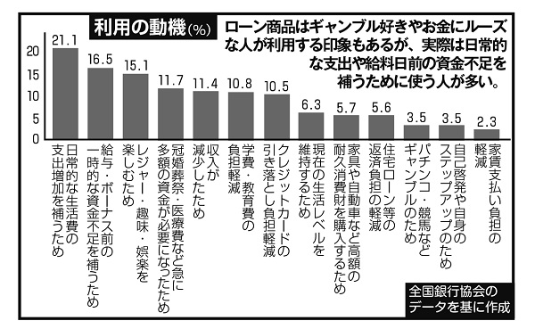 銀行カードローン利用者の利用の動機