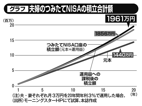 夫婦のつみたてNISAの積立合計額