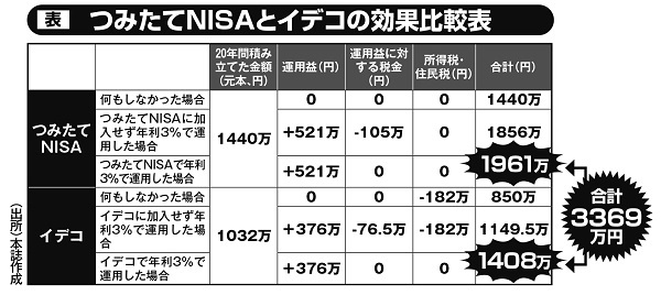 つみたてNISAとイデコの効果比較表