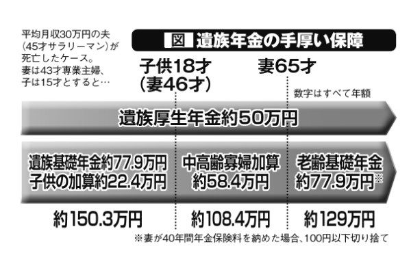 遺族年金の手厚い保障