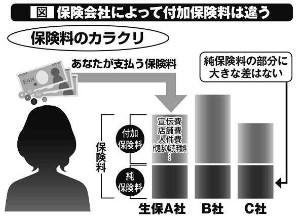 保険会社によって付加保険料は異なる