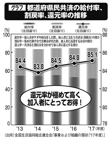 都道府県民共済の給付率、割戻率、還元率の推移