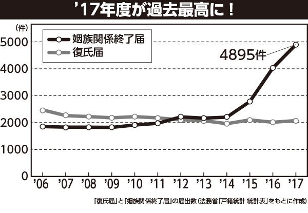 「姻族関係終了届」の届け出数はこの10年で約2.7倍に