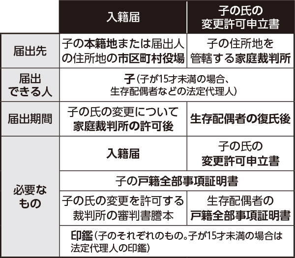 新しい戸籍に入れるための手続き