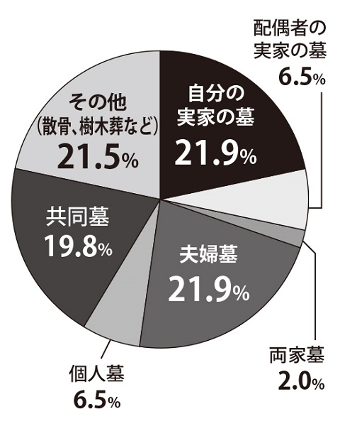 どのようなお墓に入りたい？（全国の女性947人に調査）