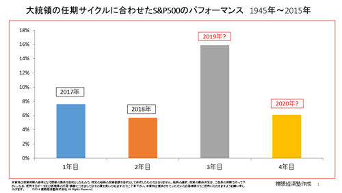 トルコリラ2019見通し-大統領年数とS&P500の関係性