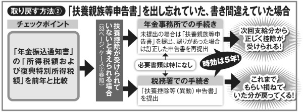 扶養親族等申告書を出し忘れていた、書き間違えていた場合、どうする？