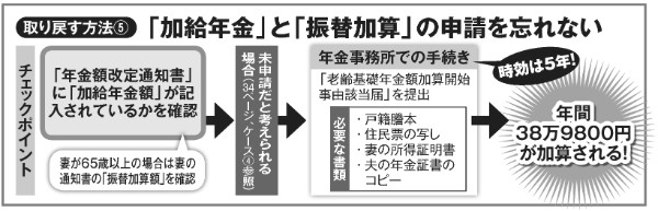 加給年金と振替加算の申請を忘れないようにしたい