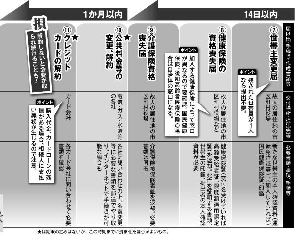 親の死後、1か月以内にやっておくべき手続き