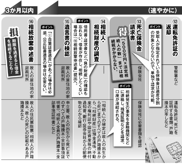 親の死後、3か月以内にやっておくべき手続き