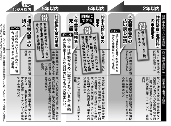 親の死後、2～5年以内にやっておくべき手続き