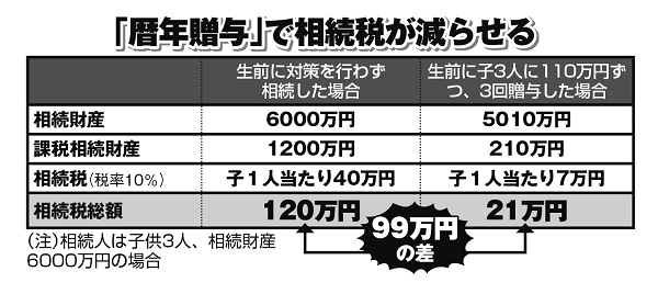 「暦年贈与」をうまく使えば相続税を減らせる