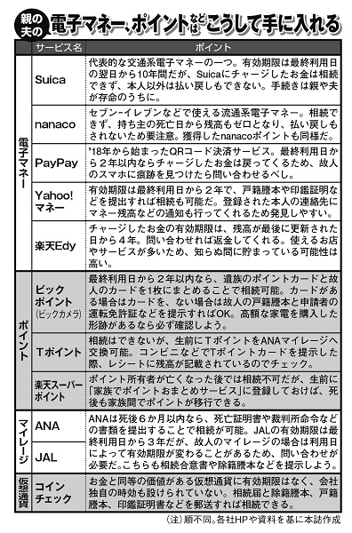 亡くなった家族の電子マネー、ポイントなどはこうして手に入る