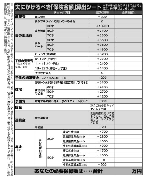 夫にかけるべき「保険金額」算出シート