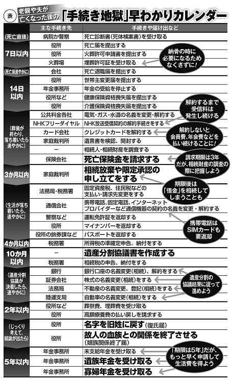 家族が亡くなった後の「手続き地獄」早わかりカレンダー