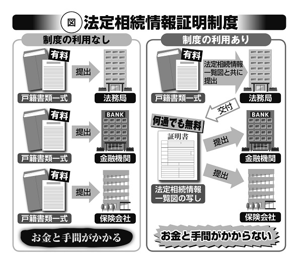 法定相続情報証明制度の仕組み