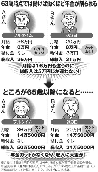 在職老齢年金「働き損」の罠とは？