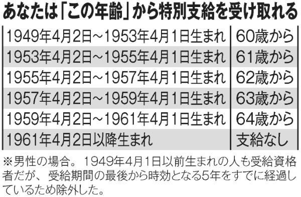 あなたは「この年齢」から特別支給を受け取れる