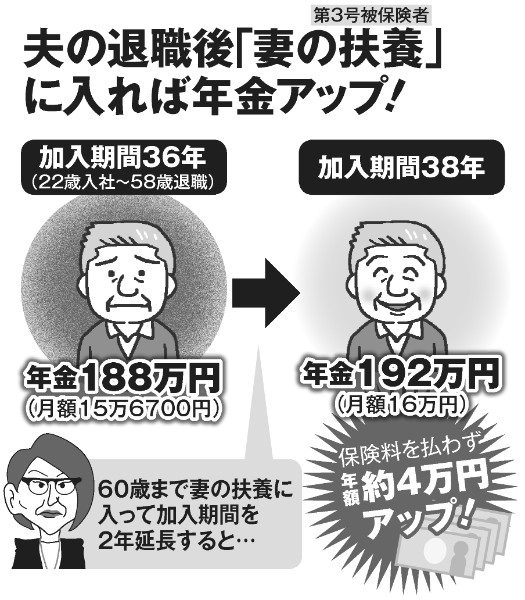 夫の退職後「妻の扶養」に入れば年金アップ