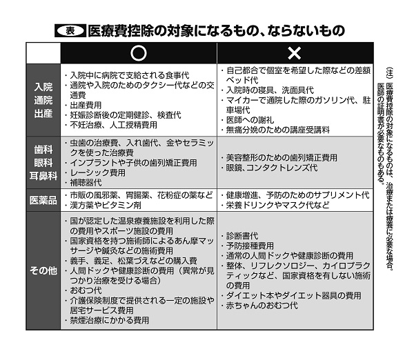 医療費控除の対象になるもの、ならないもの