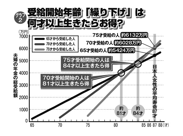 年金受給開始年齢「繰り下げ」は何才以上生きたらお得？