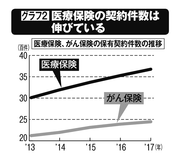 医療保険の契約件数は伸びている