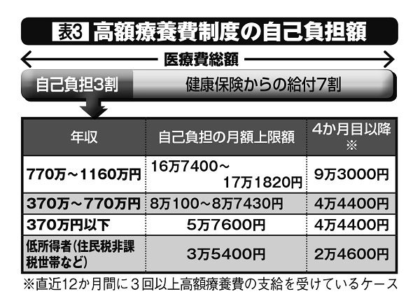 高額療養費制度の自己負担額