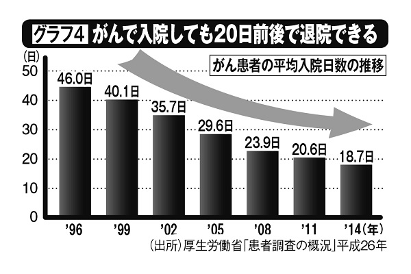 がんで入院しても20日前後で退院できる