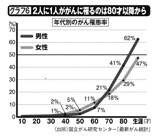 2人に1人ががんに罹るのは80才以降から