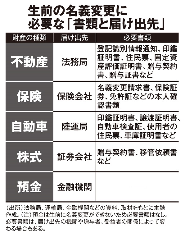 生前の名義変更に必要な「書類と届け出先」