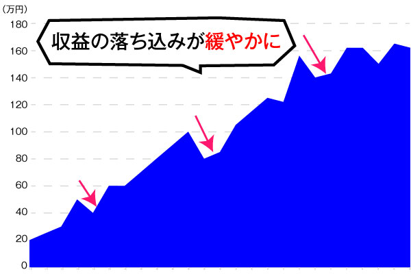 「運用効率」を利用した場合の「フルオート」運用収益イメージ
