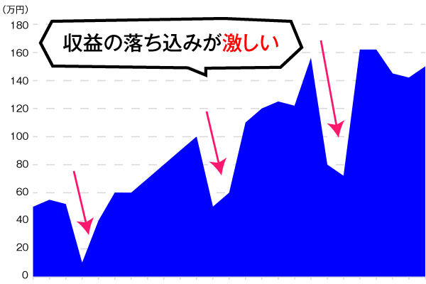 大きな損を出してしまう「フルオート」