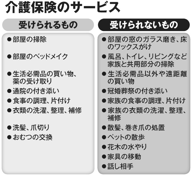 介護保険のサービスで受けられるものは？