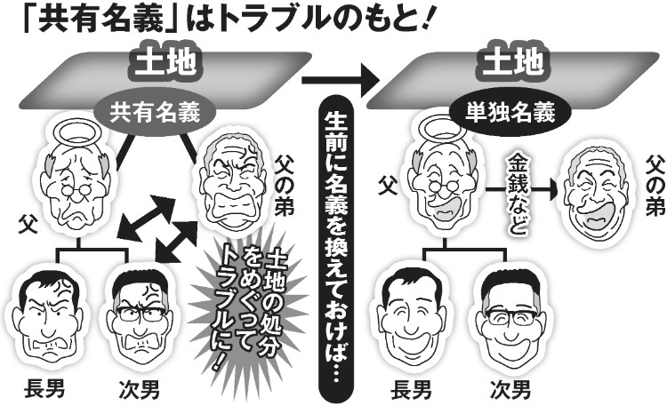 不動産の「共有名義」はトラブルのもと