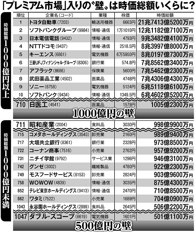 東証一部上場企業の時価総額（500億円超の主な企業）