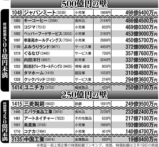 一 部 東証 配当利回り（会社予想）：株式ランキング