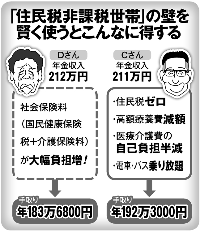 住民 非課税 世帯 と は