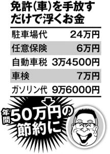 免許（車）を手放すだけで浮くお金