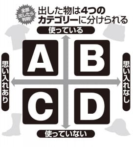 出した物は4つのカテゴリーに分けられる