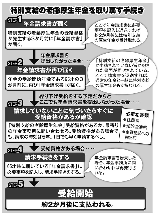 特別支給の老齢厚生年金を取り戻す手続き