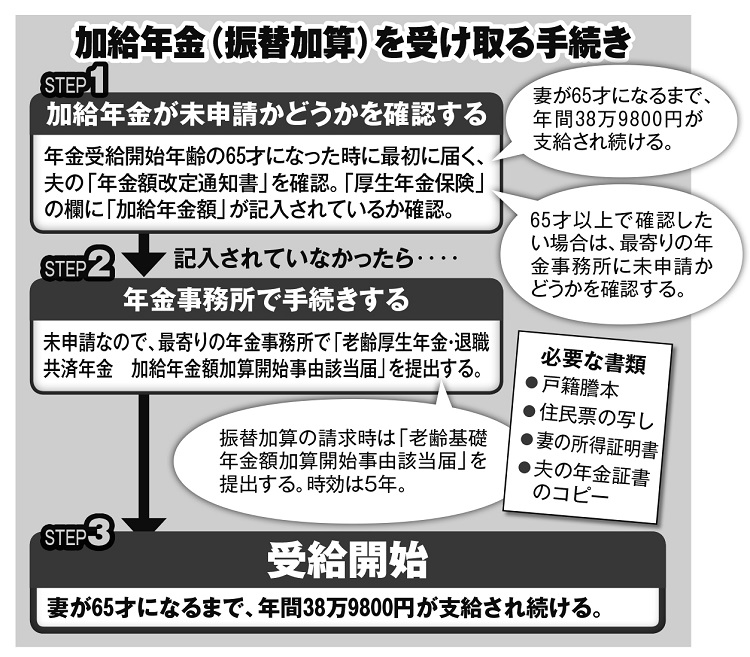 加給年金（振替加算）を受け取る手続き