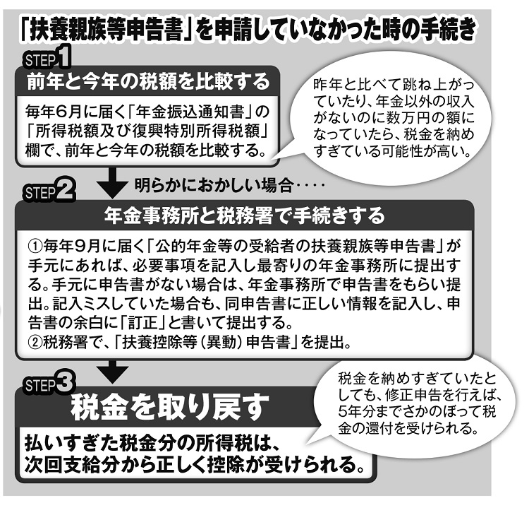 「扶養親族等申告書」を申請していなかった時の手続き