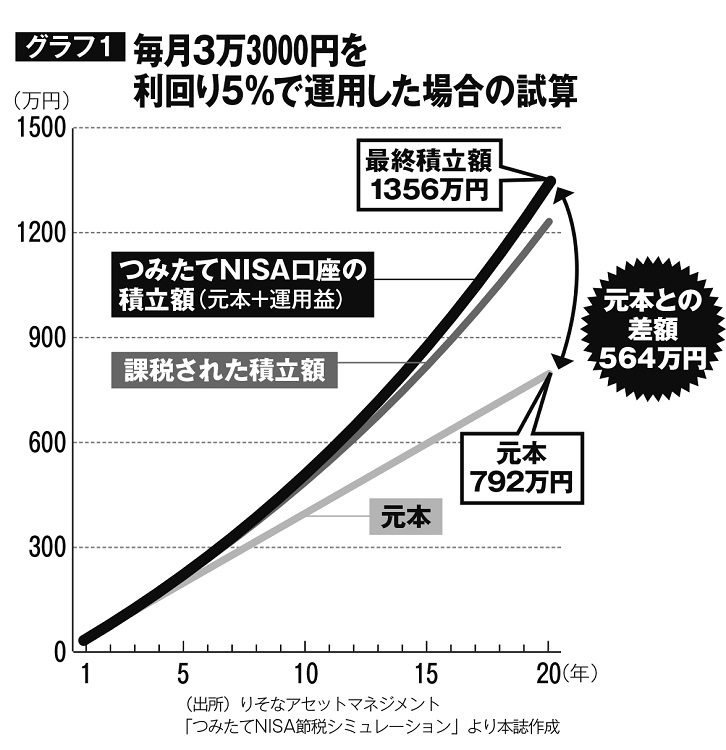 毎月3万3000円を利回り5％で運用した場合の試算